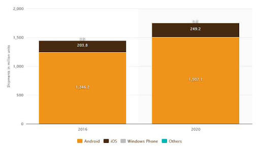 statistics of app development
