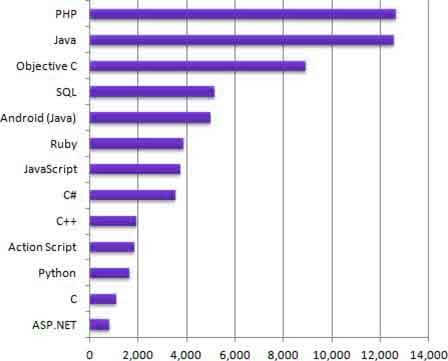 coding language statistics