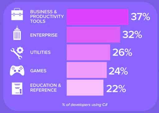 c# statistics